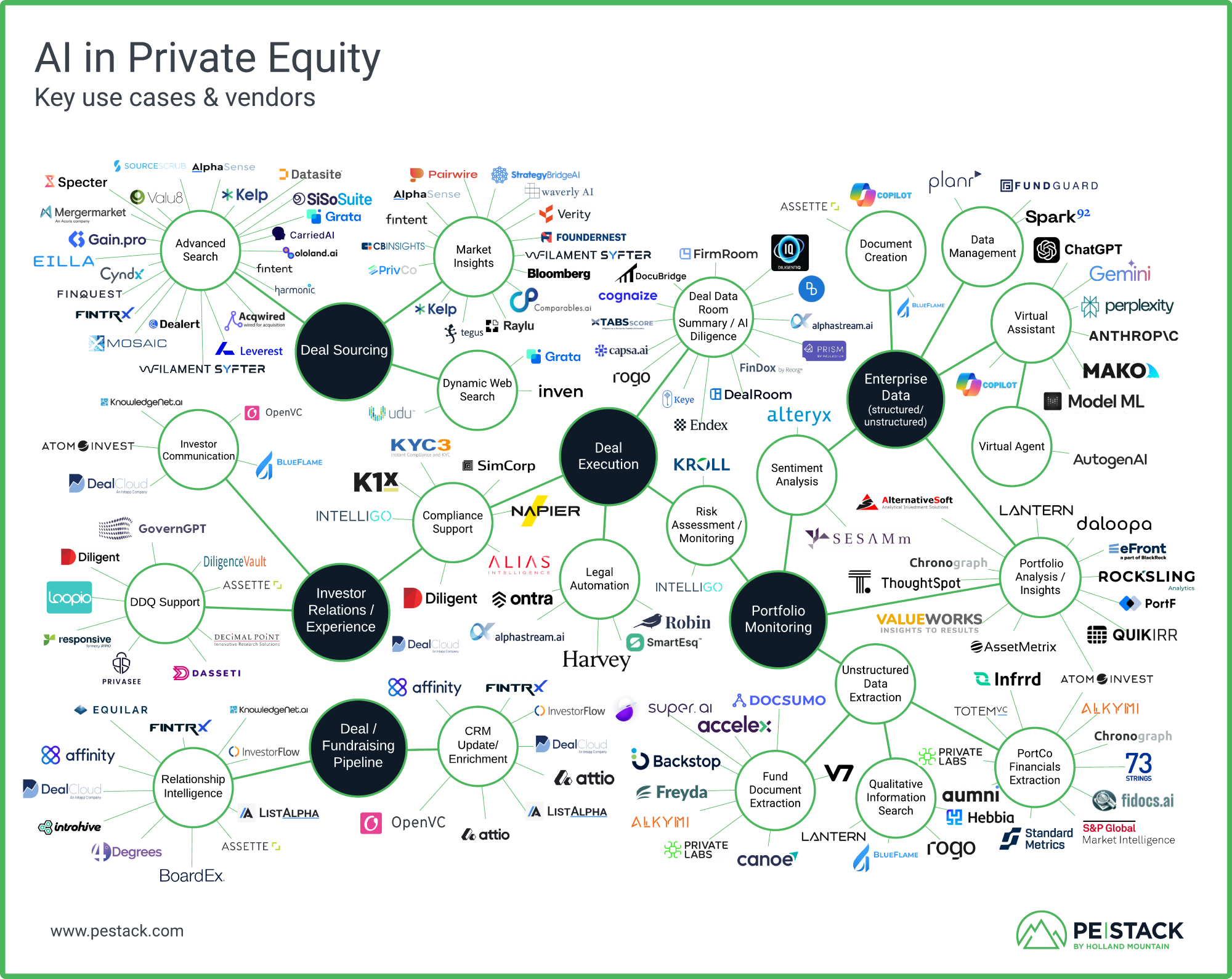 PE Stack AI Vendors Map - Holland Mountain