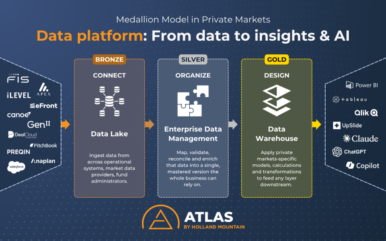 Data Platform: The Cornerstone for Scalability and AI - Holland Mountain