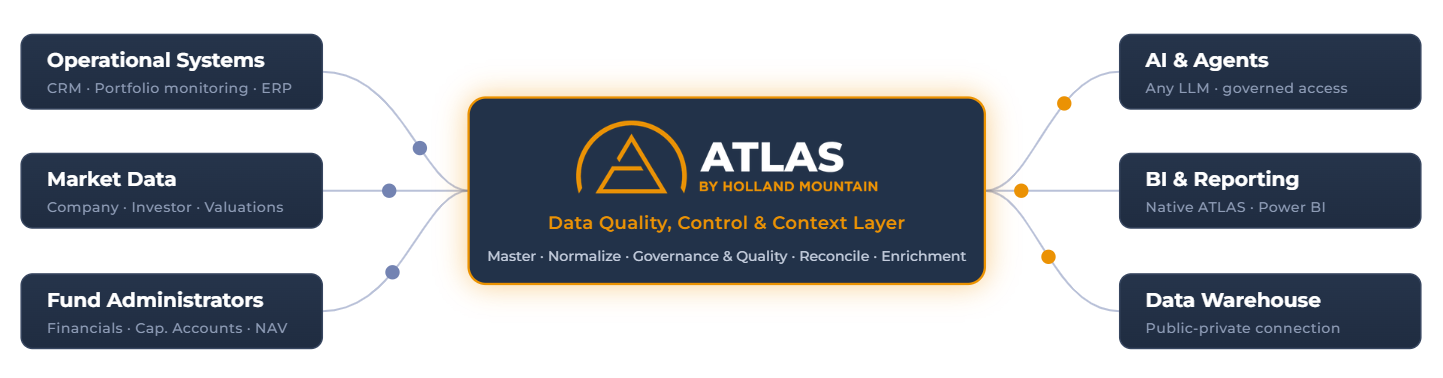 a graph representing how ATLAS connectors fragmented sources, augment data quality and feed AI, BI and reporting tools with trusted, high quality data.